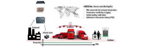 Illusttratie op welke manier de gekoelde boxen kunnen bijdragen aan een betere logistiek